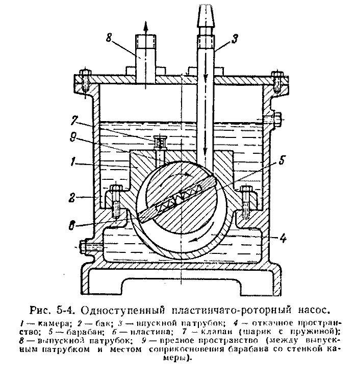 Роторный насос схема